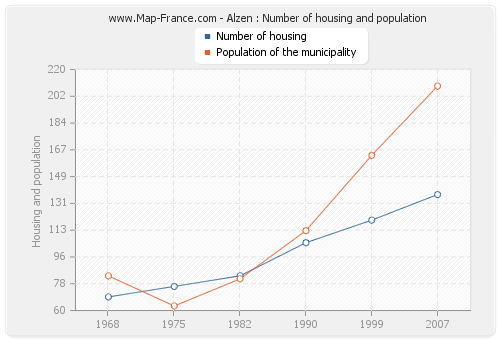 Alzen : Number of housing and population