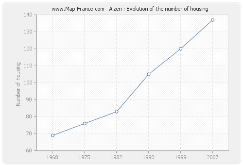 Alzen : Evolution of the number of housing