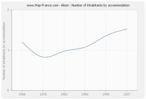 Alzen : Number of inhabitants by accommodation