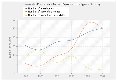 Antras : Evolution of the types of housing
