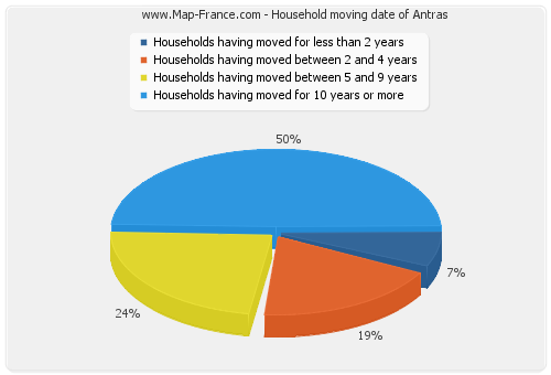 Household moving date of Antras