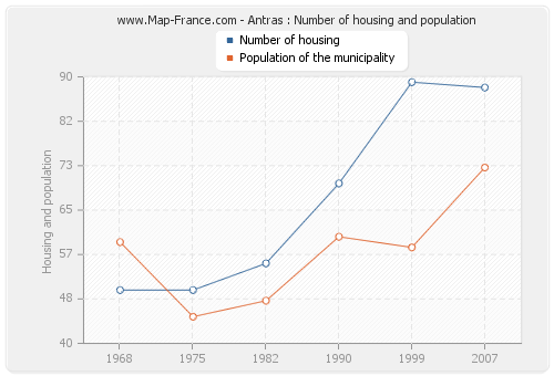 Antras : Number of housing and population