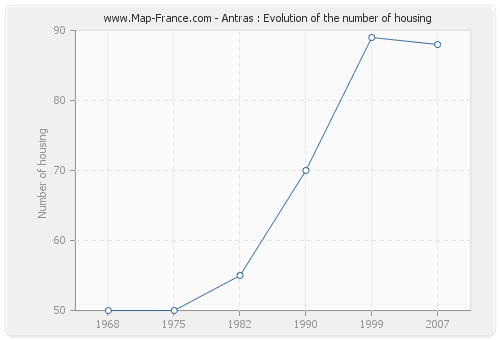 Antras : Evolution of the number of housing