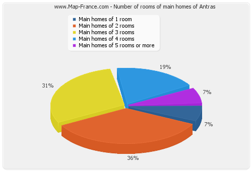 Number of rooms of main homes of Antras