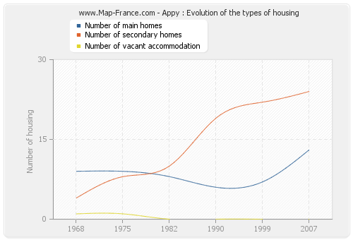 Appy : Evolution of the types of housing