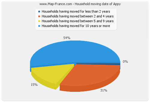 Household moving date of Appy