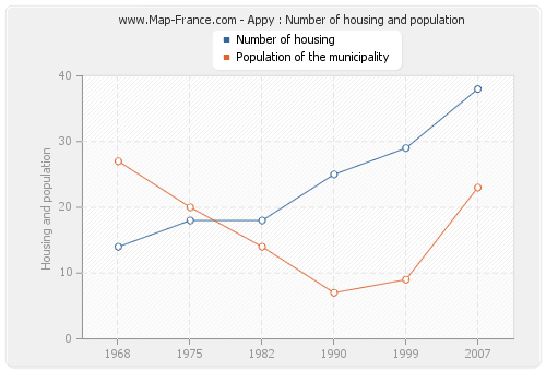 Appy : Number of housing and population
