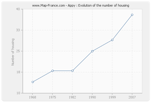 Appy : Evolution of the number of housing