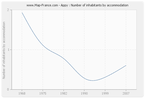 Appy : Number of inhabitants by accommodation