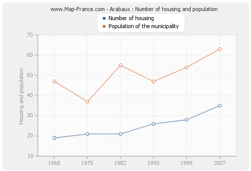 Arabaux : Number of housing and population