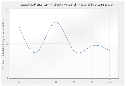 Arabaux : Number of inhabitants by accommodation