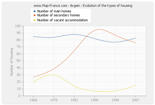 Argein : Evolution of the types of housing