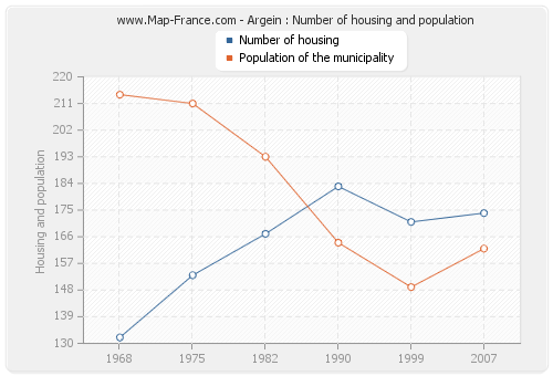 Argein : Number of housing and population