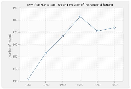 Argein : Evolution of the number of housing