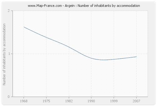 Argein : Number of inhabitants by accommodation