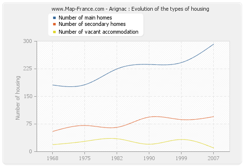 Arignac : Evolution of the types of housing