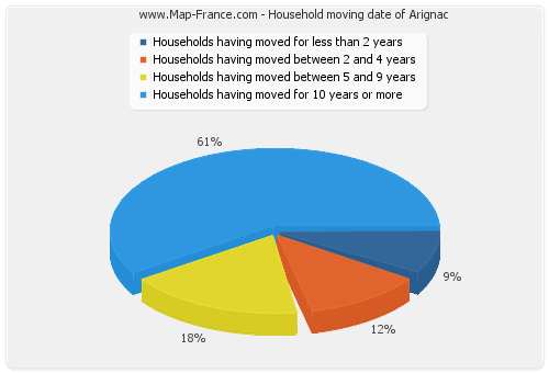 Household moving date of Arignac