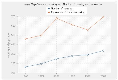 Arignac : Number of housing and population