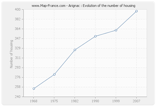 Arignac : Evolution of the number of housing