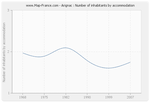 Arignac : Number of inhabitants by accommodation