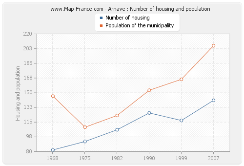 Arnave : Number of housing and population