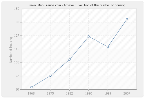 Arnave : Evolution of the number of housing