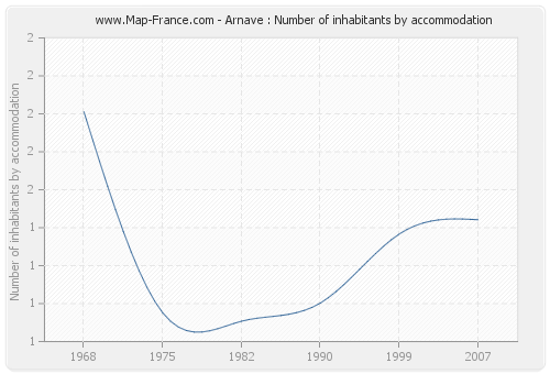 Arnave : Number of inhabitants by accommodation