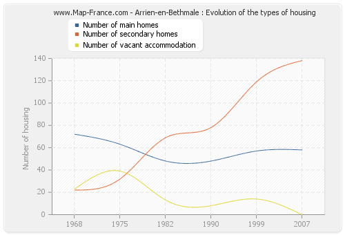 Arrien-en-Bethmale : Evolution of the types of housing