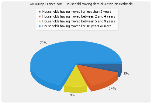 Household moving date of Arrien-en-Bethmale