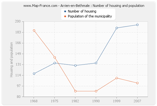 Arrien-en-Bethmale : Number of housing and population