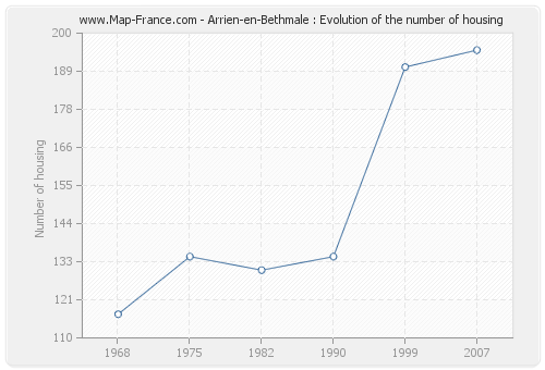 Arrien-en-Bethmale : Evolution of the number of housing