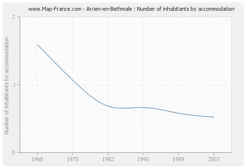 Arrien-en-Bethmale : Number of inhabitants by accommodation