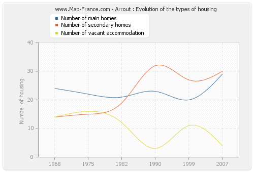 Arrout : Evolution of the types of housing
