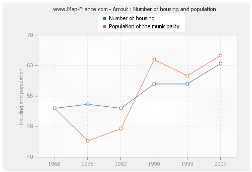 Arrout : Number of housing and population