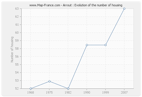 Arrout : Evolution of the number of housing