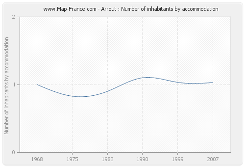 Arrout : Number of inhabitants by accommodation