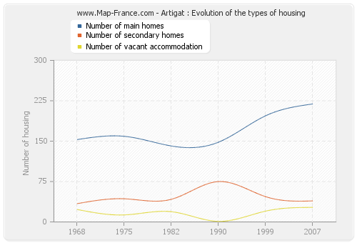 Artigat : Evolution of the types of housing