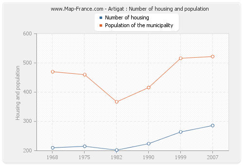 Artigat : Number of housing and population