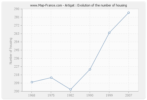 Artigat : Evolution of the number of housing