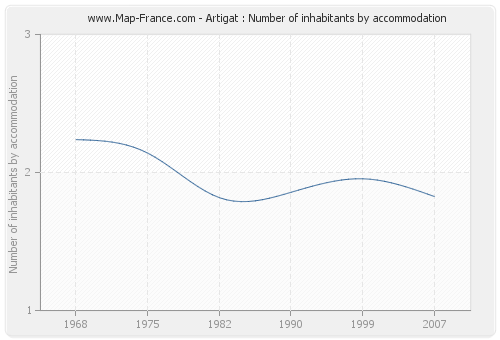 Artigat : Number of inhabitants by accommodation