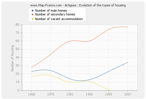 Artigues : Evolution of the types of housing