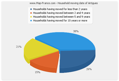 Household moving date of Artigues