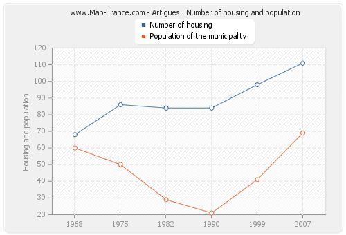 Artigues : Number of housing and population