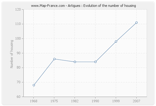 Artigues : Evolution of the number of housing