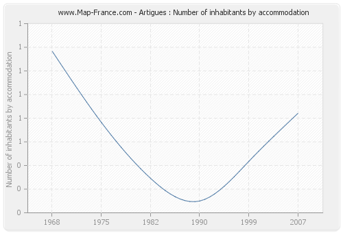 Artigues : Number of inhabitants by accommodation