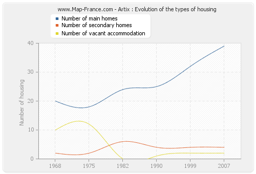 Artix : Evolution of the types of housing