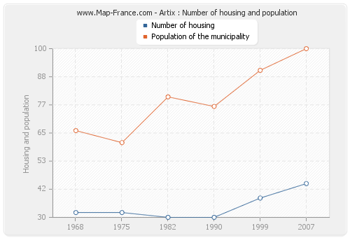 Artix : Number of housing and population