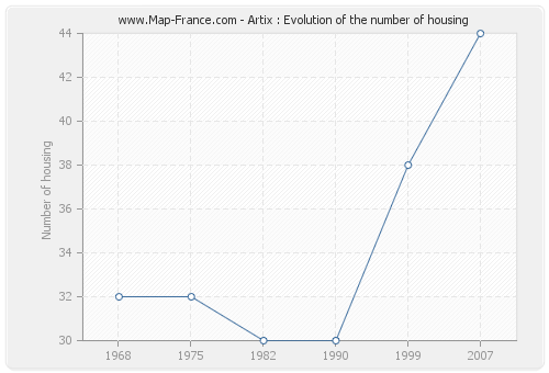 Artix : Evolution of the number of housing