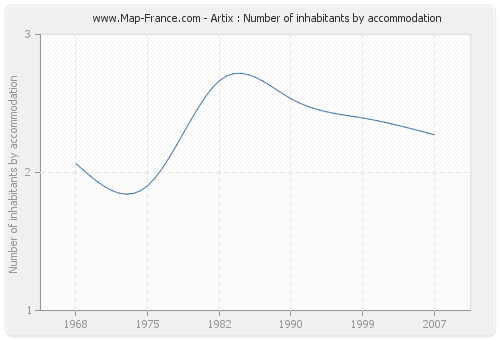 Artix : Number of inhabitants by accommodation