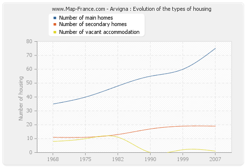 Arvigna : Evolution of the types of housing